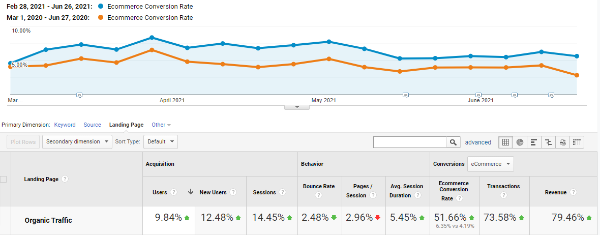 Insect Shield's ecommerce conversion rate for organic traffic increased from 4.2% to 6.4% YOY March through June.